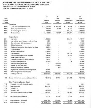 ASPERMONT INDEPENDENT SCHOOL DISTRICT STATEMENT OF REVENUES, EXPENDITURES AND CHANGES IN FUND BALANCES -GOVERNMENTAL FUNDS 