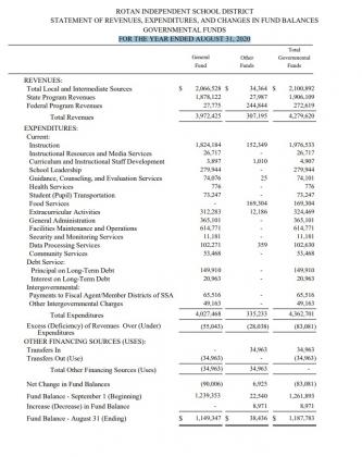 ROTAN INDEPENDENT SCHOOL DISTRICT STATEMENT OF REVENUES, EXPENDITURES, AND CHANGES IN FUND BALANCES GOVERNMENTAL FUNDS
